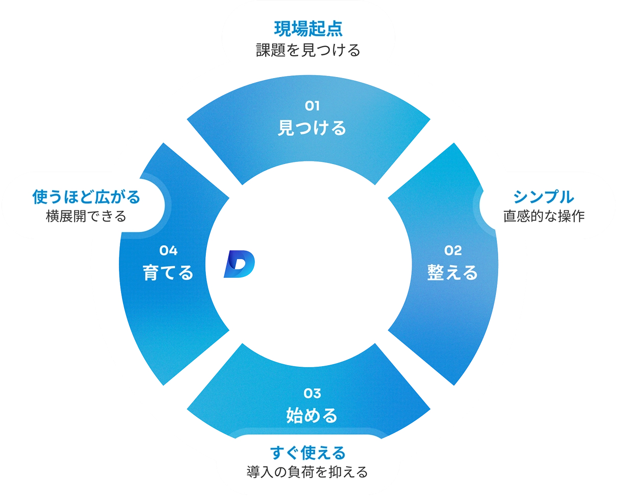 D-Solution Seriesの開発思想